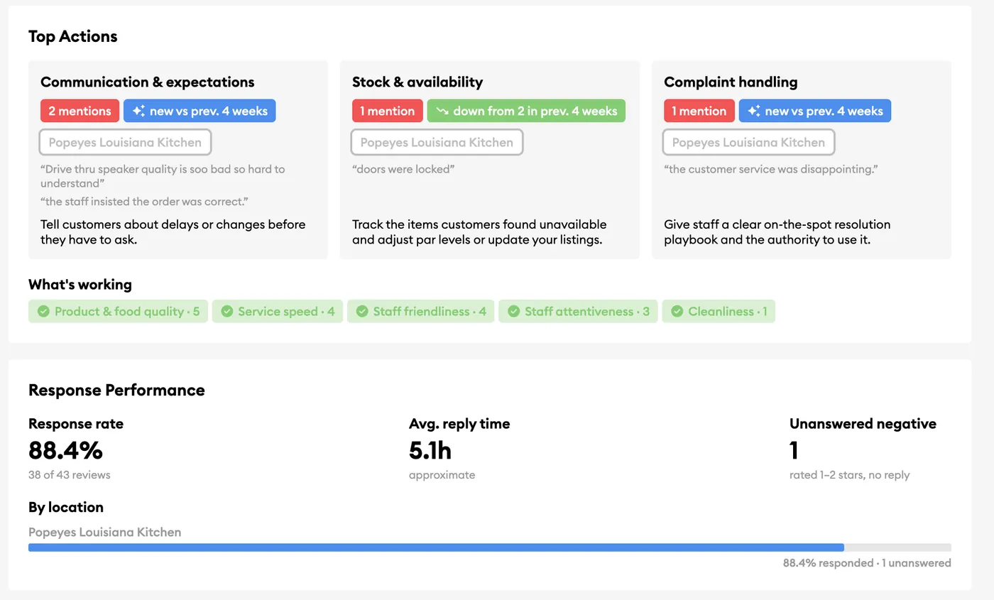 Inform's weekly Top Actions: recurring complaints with customer quotes and a recommended fix, next to response rate, average reply time and unanswered negative reviews